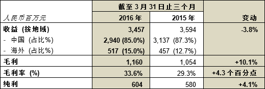 中國忠旺二零一六年首季純利達人民幣6.0億元