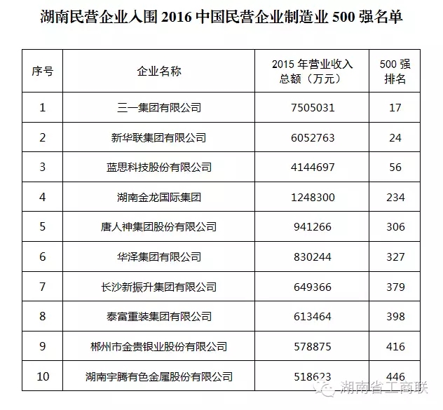 振升鋁材入選2016中國民營企業(yè)制造業(yè)500強