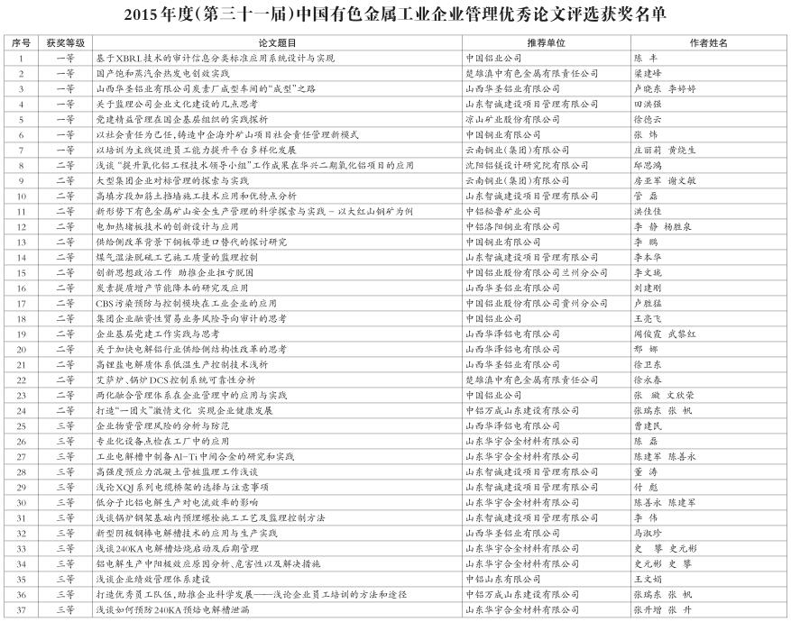 2015年中國(guó)有色金屬工業(yè)企業(yè)管理優(yōu)秀論文獲獎(jiǎng)名單