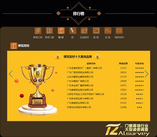 建筑型建筑型材十大首選品牌投票結果