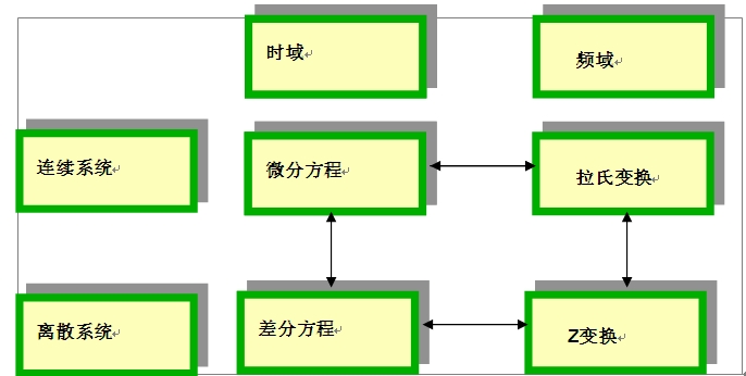 數(shù)字控制實現(xiàn)過程