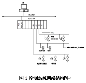 鋁型材等溫擠壓控制系統(tǒng)網(wǎng)絡(luò)結(jié)構(gòu)圖