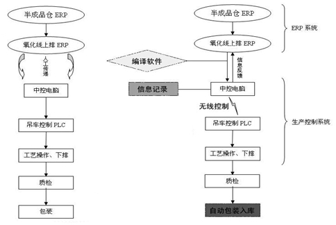 全自動(dòng)鋁型材氧化生產(chǎn)線與傳統(tǒng)氧化生產(chǎn)線結(jié)構(gòu)對(duì)比