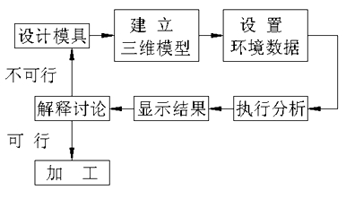 計(jì)算機(jī)輔助分析的模具開發(fā)流程