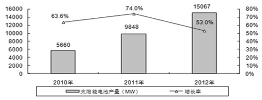 2010-2012 年中國(guó)太陽(yáng)能電池產(chǎn)量預(yù)測(cè)