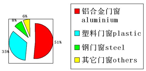 中國市場門窗品種分布
