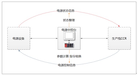 電源中控臺的設(shè)計(jì)方案