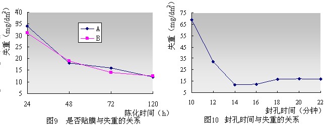 邊框鋁材封孔時間與膜厚關系