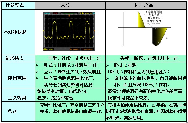 天馬牌鋁材著色設(shè)備與同類(lèi)電源的比較 