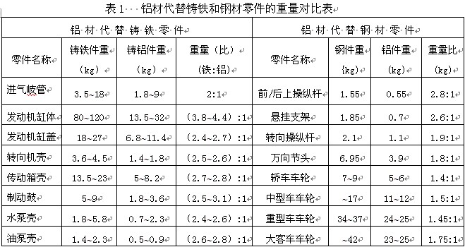鋁材替代鑄鐵和鋼材零件的重量對比表