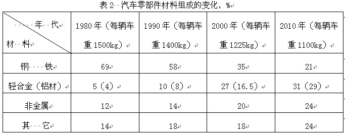 汽車零部件材料組成變化對比，鋁的比重越來越大