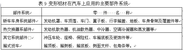變形鋁材在汽車上應(yīng)用的主要部件系統(tǒng)