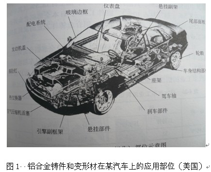 鋁合金鑄件和變形材在某汽車上的應(yīng)用部位