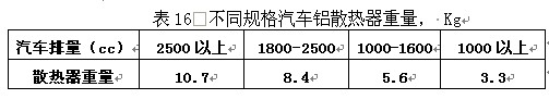 不同規(guī)格汽車鋁散熱器重量