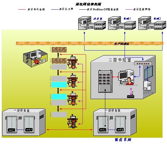 鋁材氧化電源通信網絡架構圖