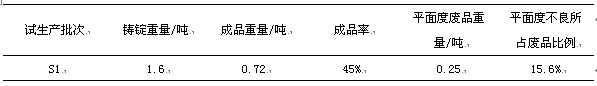 三個(gè)試生產(chǎn)批次的平面度不良率統(tǒng)計(jì)表