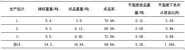 三個(gè)生產(chǎn)批次平面度不良率的統(tǒng)計(jì)表