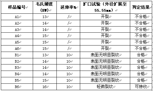 A鋁棒和B鋁棒樣品的力學性能試驗對比