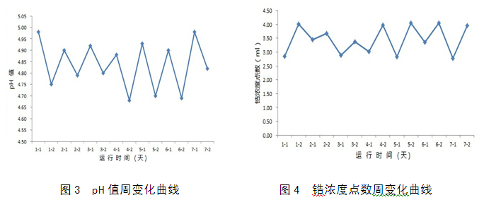 鋁材涂裝鋯鈦轉(zhuǎn)化膜工藝周運(yùn)行數(shù)據(jù)分析