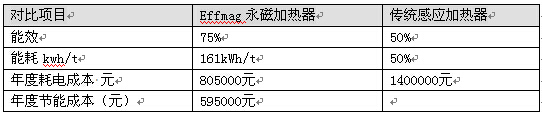 Effmag永磁加熱器與傳統(tǒng)感應(yīng)加熱數(shù)據(jù)對比