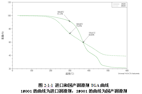 進(jìn)口與國產(chǎn)鋁型材擠壓機(jī)潤滑劑TGA曲線圖對比