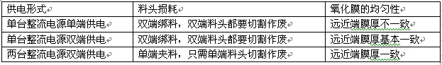 不同整流電源氧化效果對(duì)比