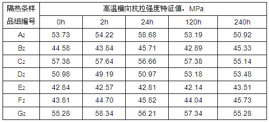 聚酰胺隔熱條高溫橫向拉伸試驗(yàn)結(jié)果