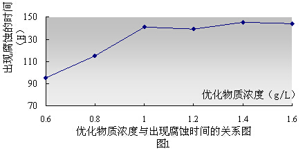 優(yōu)化物質(zhì)濃度與出現(xiàn)腐蝕時(shí)間的關(guān)系圖