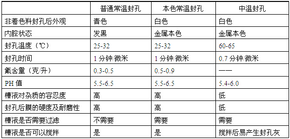 太陽能鋁材普通常溫、中溫、本色常溫封孔工藝區(qū)別