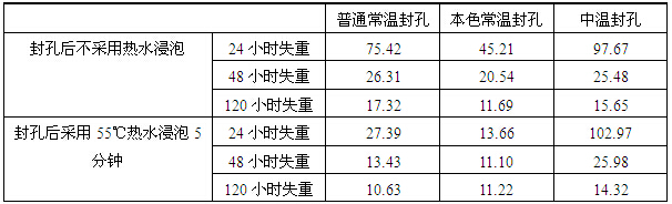 太陽能鋁材普通常溫、中溫、本色常溫封孔工藝失重性能對比