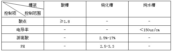 鋁型材無(wú)鉻鈍化槽液參數(shù)控制范圍