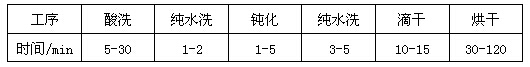 鋁型材無(wú)鉻鈍化處理各工序時(shí)間控制范圍