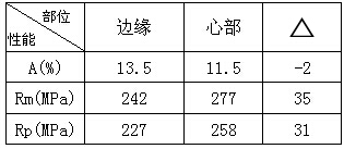 鋁焊接接各部位力學(xué)性能對(duì)比