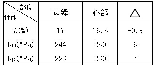 6060鋁件各部件力學(xué)性能對(duì)比