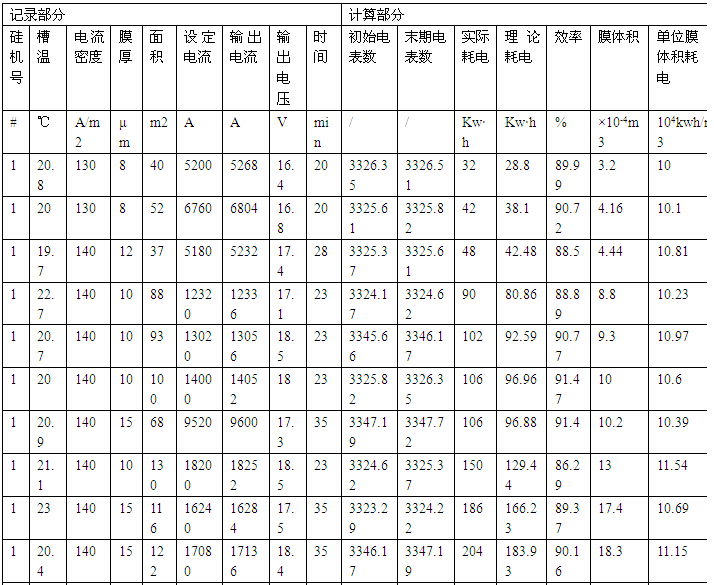 高頻氧化硅機電源原始數(shù)據(jù)記錄及計算部分統(tǒng)計表