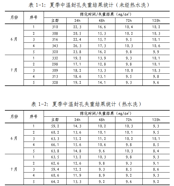 夏季經(jīng)熱水洗前后的鋁材中溫封孔失策結(jié)果統(tǒng)計(jì)對比