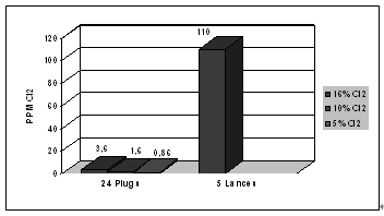 100噸保溫爐氯氣排放，24塊透氣磚一次精煉，使用氯氣氣體18升