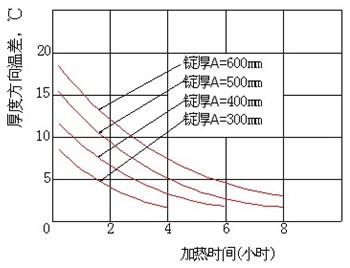 鋁合金在500℃下保溫時，鑄塊表面和中心溫差隨時間的變化