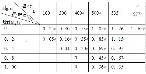 過剩Mg對(duì)6063合金不同溫度下Mg2Si相在鋁基體中溶解度的影響