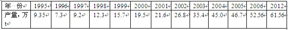 我國1995-2009年鎂產(chǎn)量一覽表