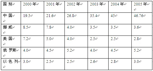 世界前5名產(chǎn)名國的原鎂產(chǎn)量