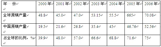 2000～2006年全球及中國原鎂產(chǎn)量