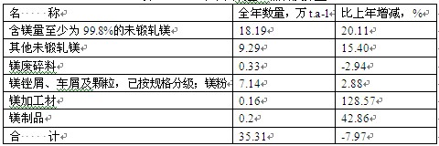 2005年中國鎂出口品種及數(shù)量