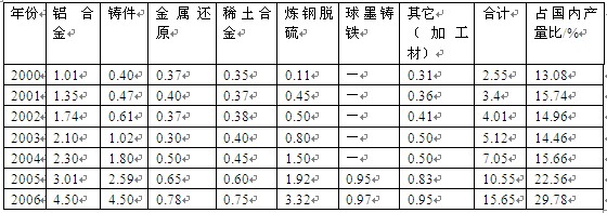 中國2000-2006年鎂的消費(fèi)量及消費(fèi)結(jié)構(gòu)