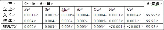 中國幾家生產(chǎn)的優(yōu)質(zhì)鎂的化學(xué)成分/wt%