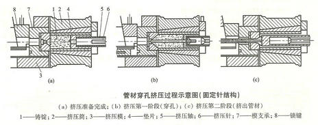 雙動(dòng)鋁材擠壓機(jī)中的穿孔擠壓原理圖