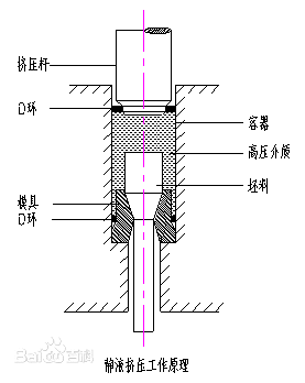 無(wú)背壓靜液擠壓法