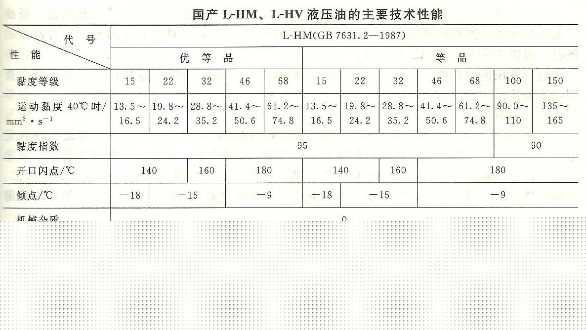 擠壓機工作介質(zhì)：L-HM的性能