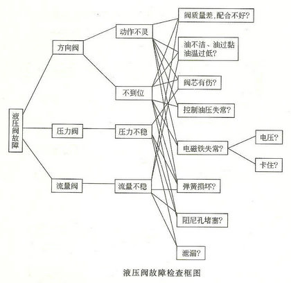 擠壓機(jī)液壓閥的常見故障排查