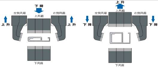 風(fēng)門和兩側(cè)風(fēng) 口上下錯位調(diào)節(jié)